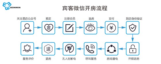 酒店微信入住流程