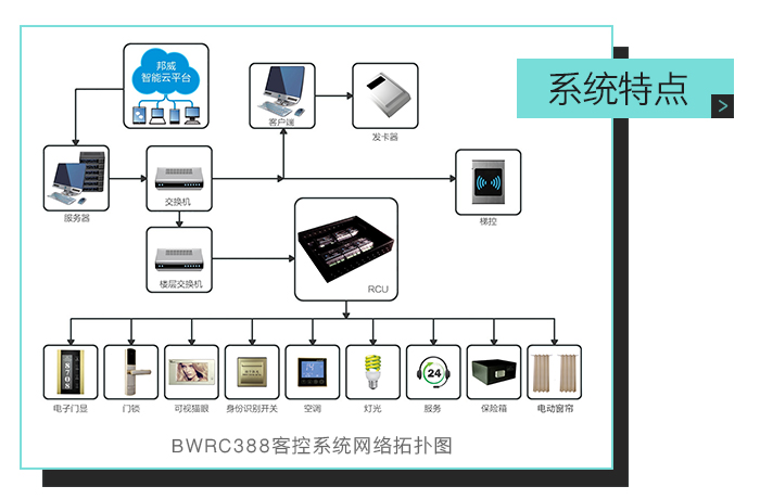 尊龙网址登录官网客控系统特点，网络拓扑图——全自助、多功效、一站式效劳的微信平台