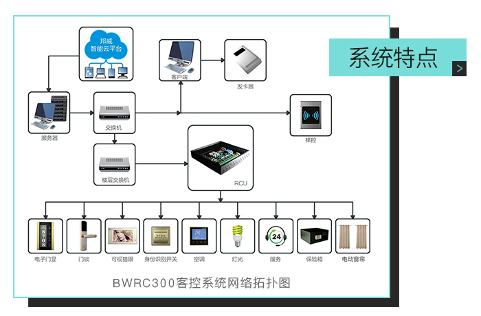 尊龙网址登录官网客控系统特点，ＢＷＲＣ３００客控系统网络拓扑图——全自助、多功效、一站式效劳的微信平台