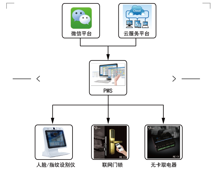 微信入住系统的系统图，微信门锁系统概述